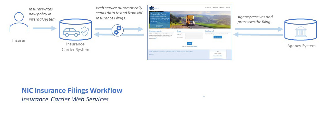 Diagram displays automatic exchange with state agencies of insurance form filing data, including SR22 and MCP 65.