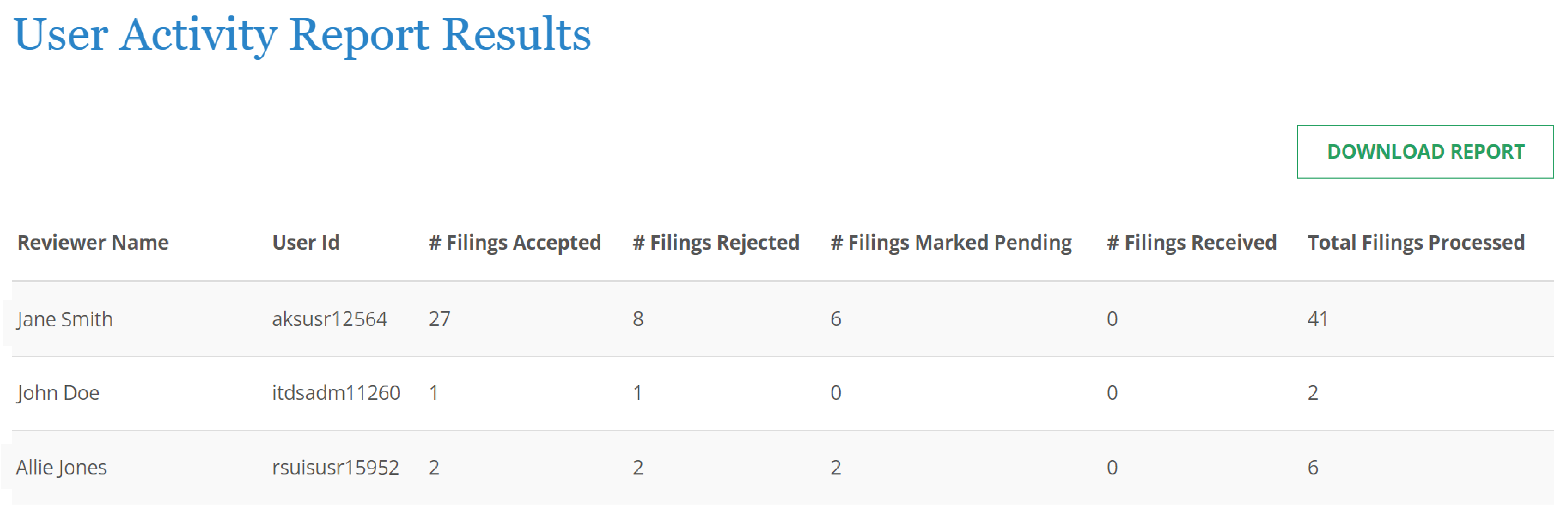 The User Activity Report results are displayed on screen, showing the number of filings each agency user has accepted, rejected, or marked pending, as well as the number of filings received, and total number of filings processed.