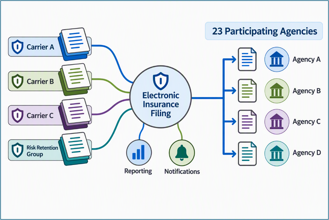 Graphic showing the advantages of electronic insurance filing for MGAs